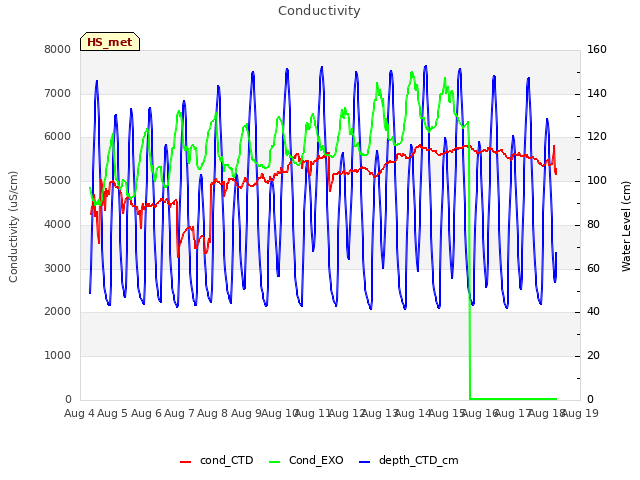 plot of Conductivity