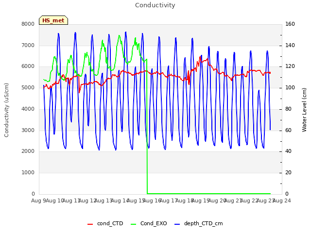plot of Conductivity