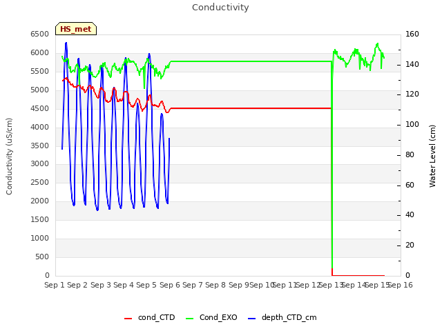 plot of Conductivity