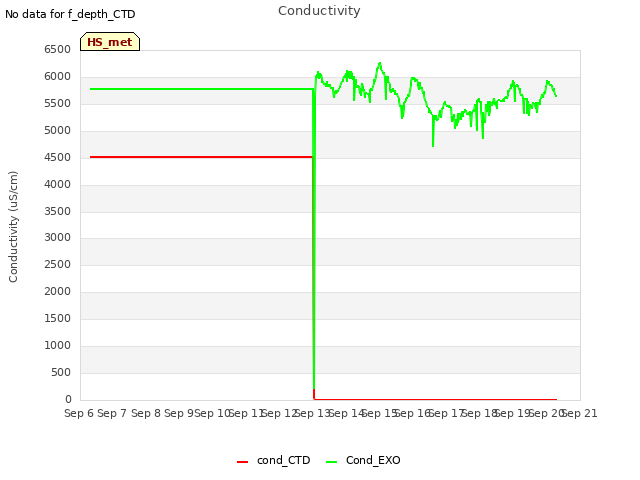 plot of Conductivity