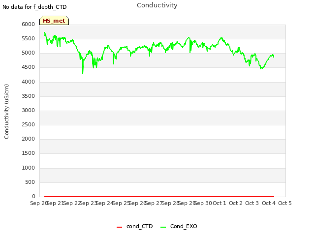 plot of Conductivity