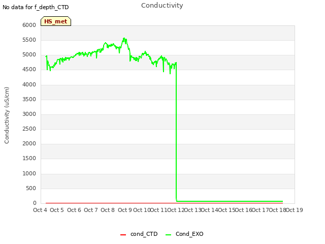 plot of Conductivity