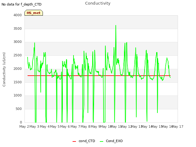 plot of Conductivity