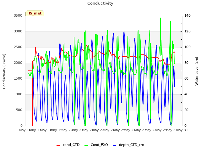 plot of Conductivity