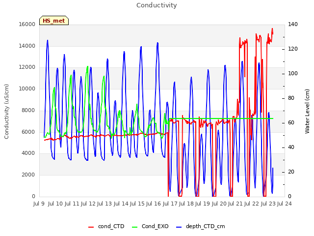 plot of Conductivity