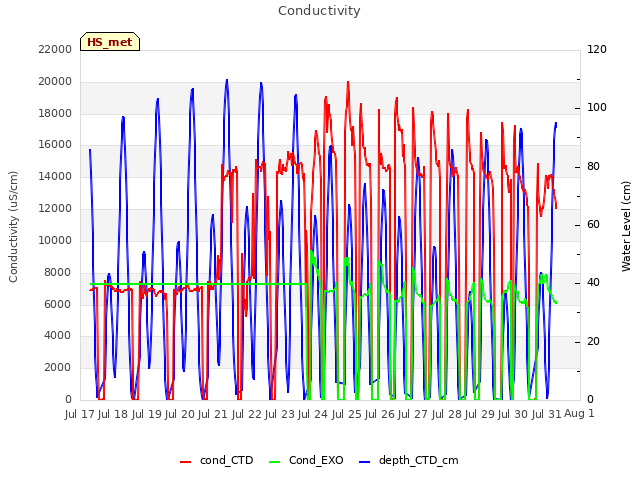 plot of Conductivity