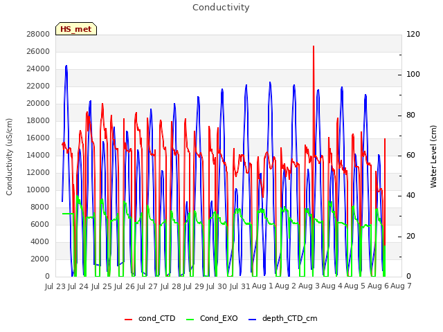 plot of Conductivity