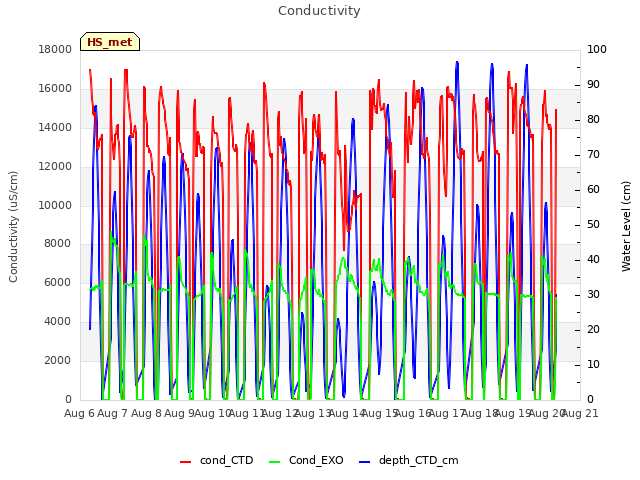 plot of Conductivity