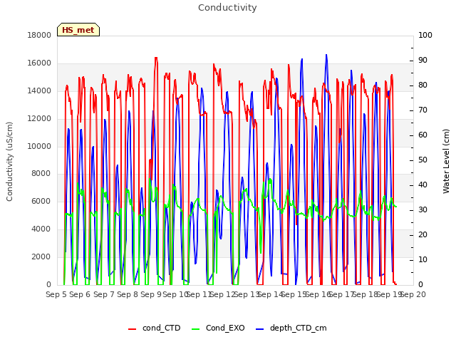 plot of Conductivity