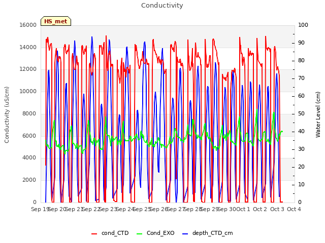 plot of Conductivity
