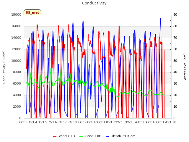 plot of Conductivity
