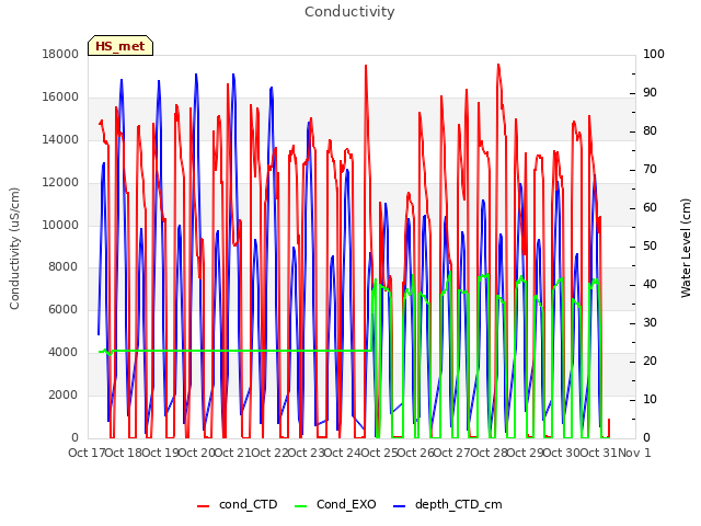 plot of Conductivity