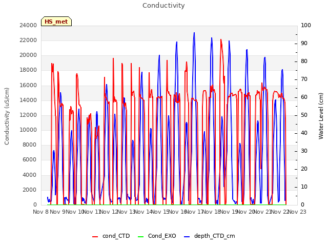 plot of Conductivity