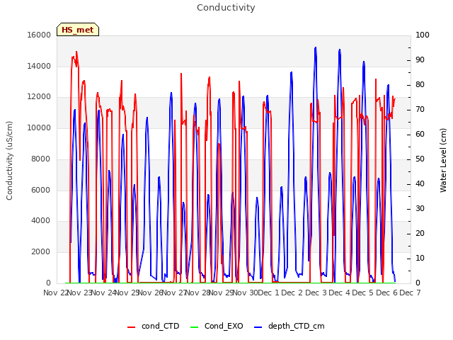 plot of Conductivity