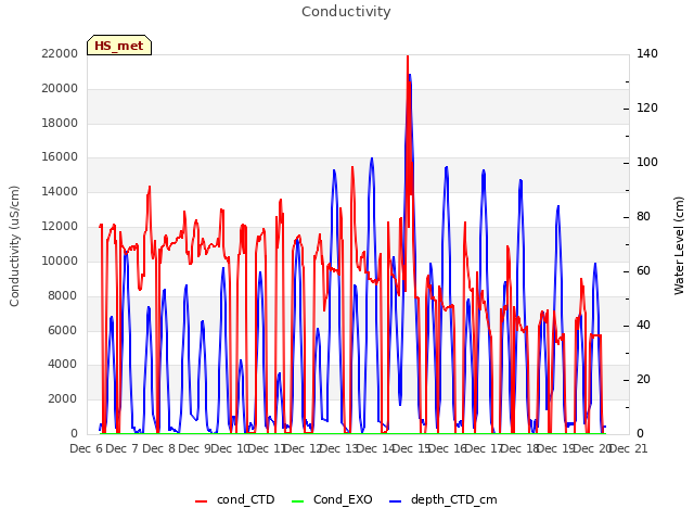 plot of Conductivity