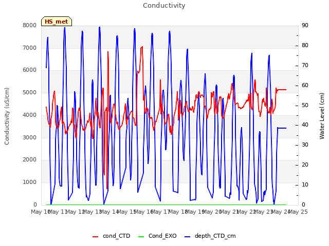 plot of Conductivity