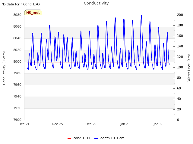 Explore the graph:Conductivity in a new window