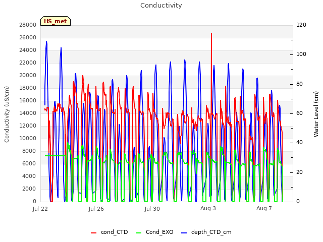 Explore the graph:Conductivity in a new window