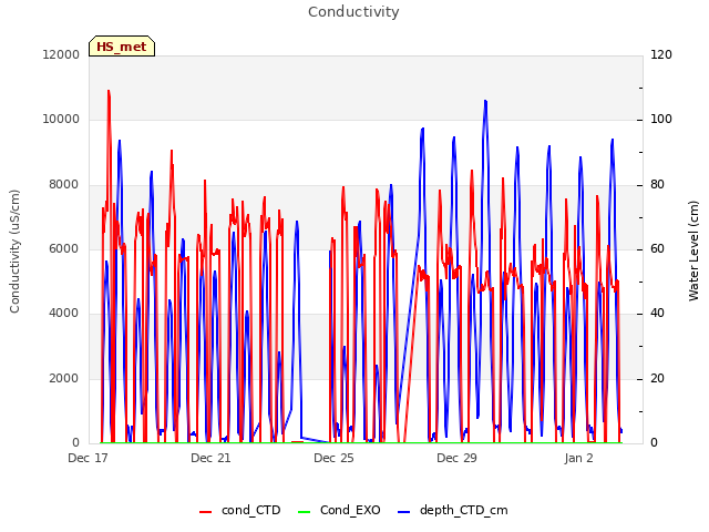 Explore the graph:Conductivity in a new window