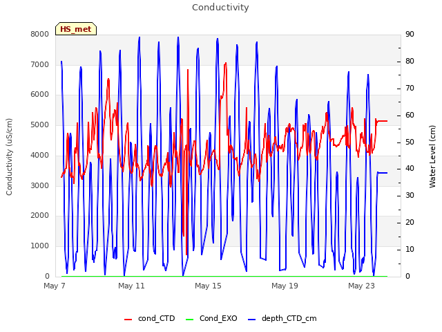 Explore the graph:Conductivity in a new window