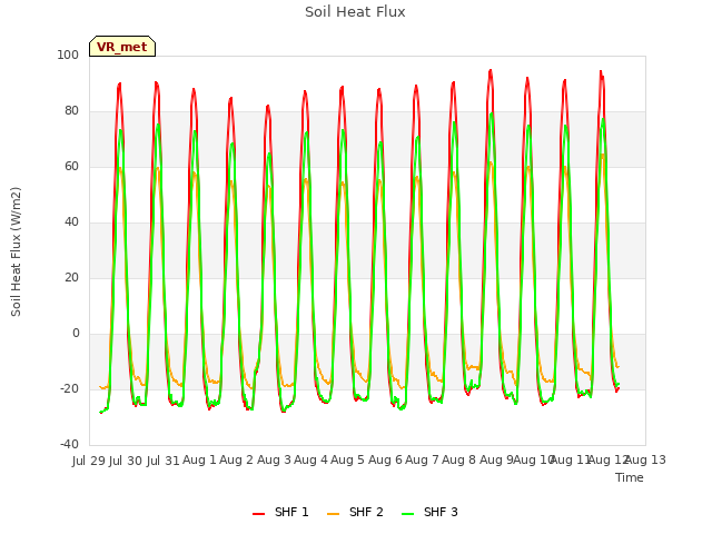 plot of Soil Heat Flux