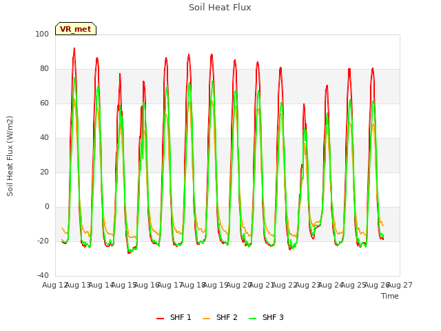 plot of Soil Heat Flux