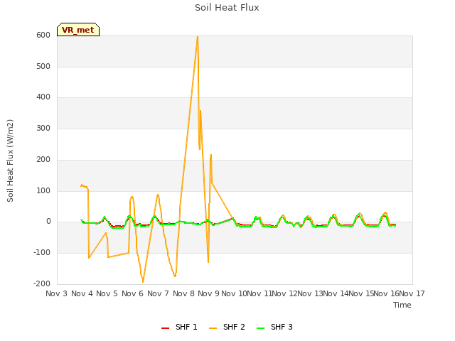 plot of Soil Heat Flux