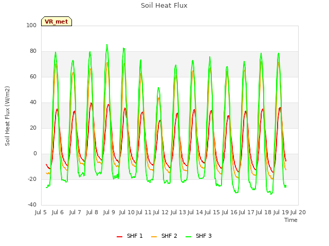 plot of Soil Heat Flux