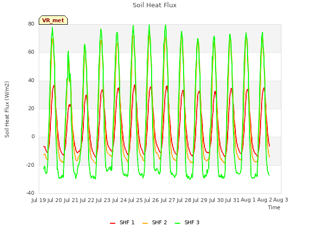 plot of Soil Heat Flux