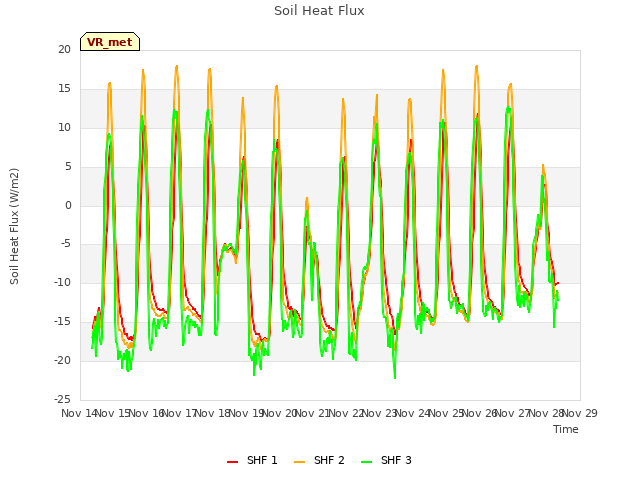 plot of Soil Heat Flux