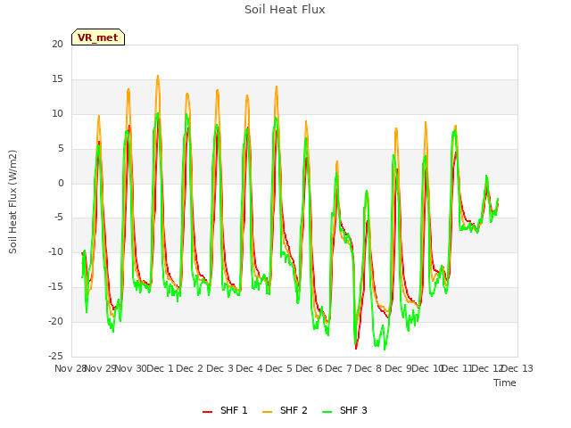 plot of Soil Heat Flux