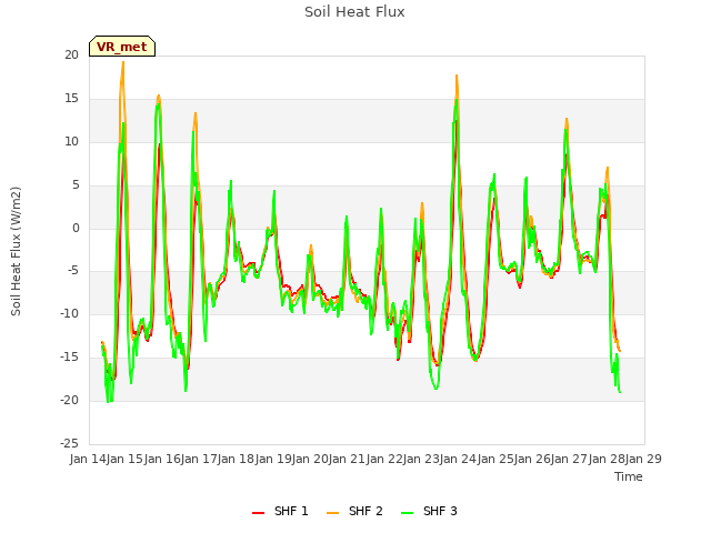 plot of Soil Heat Flux