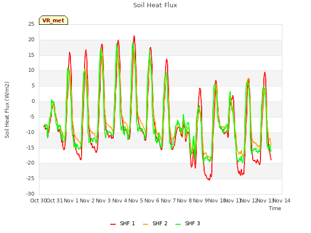plot of Soil Heat Flux