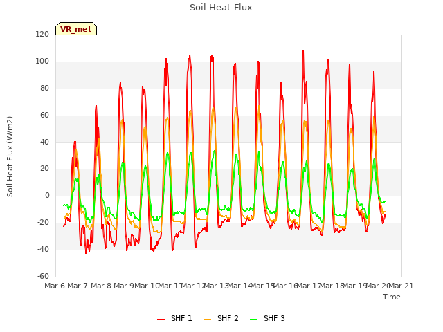 plot of Soil Heat Flux