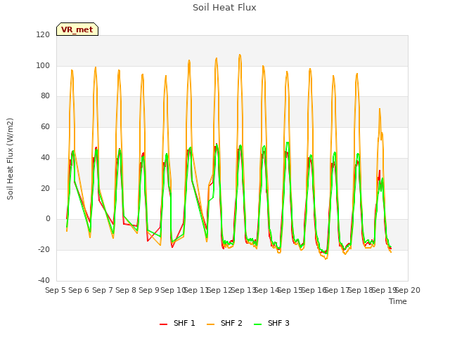 plot of Soil Heat Flux
