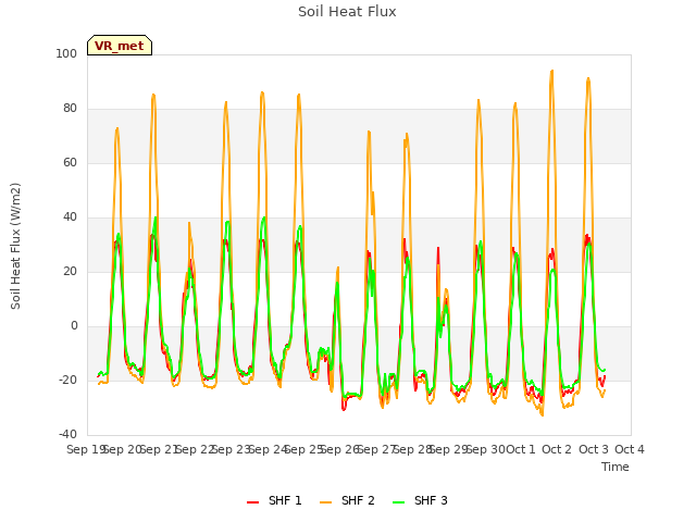 plot of Soil Heat Flux