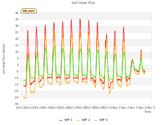 plot of Soil Heat Flux
