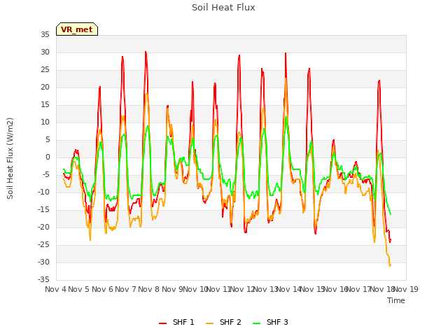 plot of Soil Heat Flux
