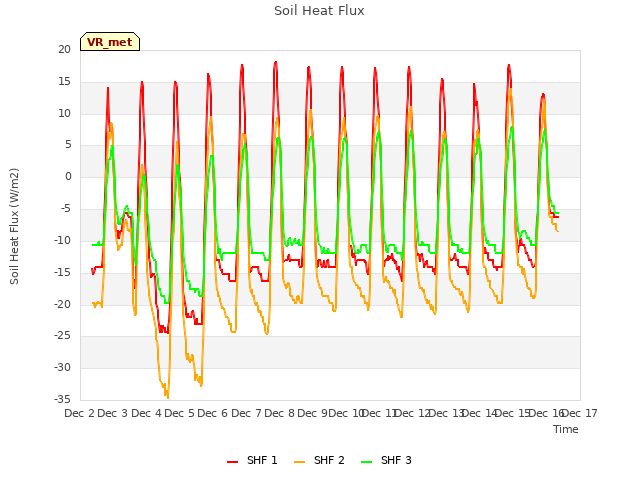 plot of Soil Heat Flux