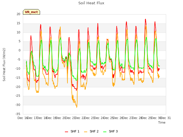 plot of Soil Heat Flux