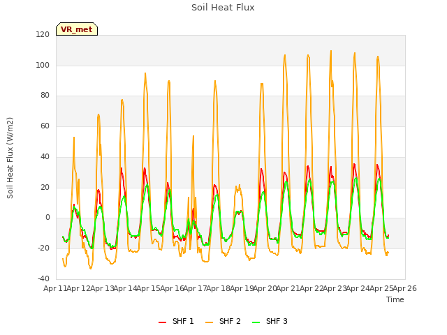 plot of Soil Heat Flux