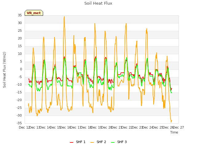 plot of Soil Heat Flux