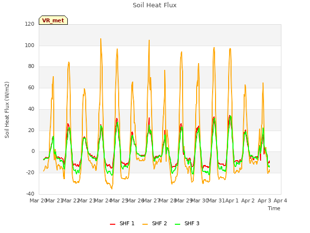 plot of Soil Heat Flux