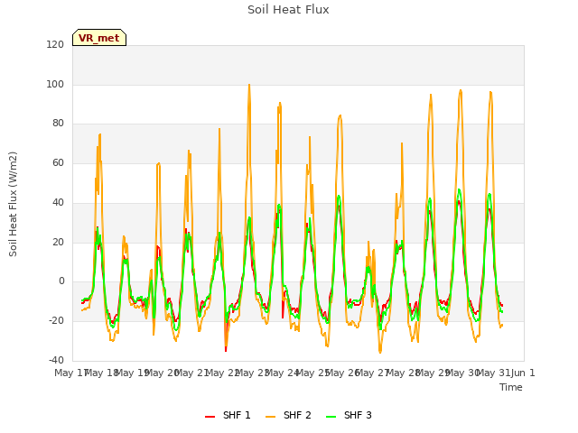 plot of Soil Heat Flux