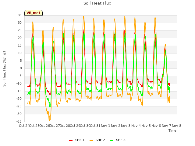 plot of Soil Heat Flux
