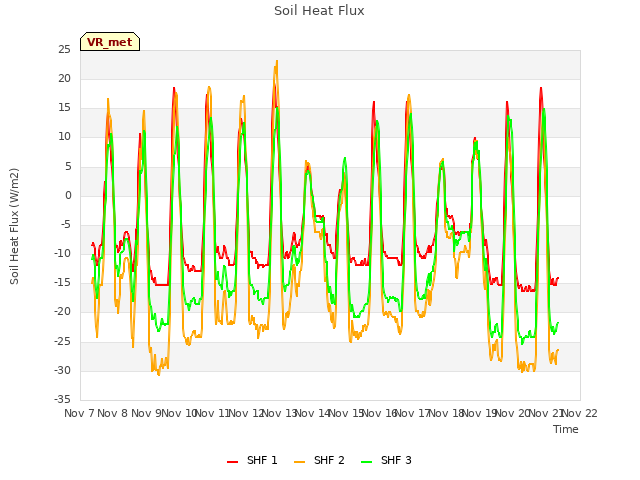 plot of Soil Heat Flux