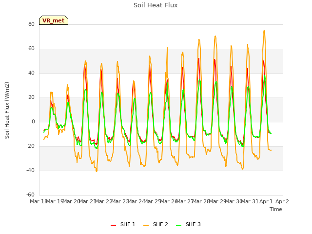 plot of Soil Heat Flux
