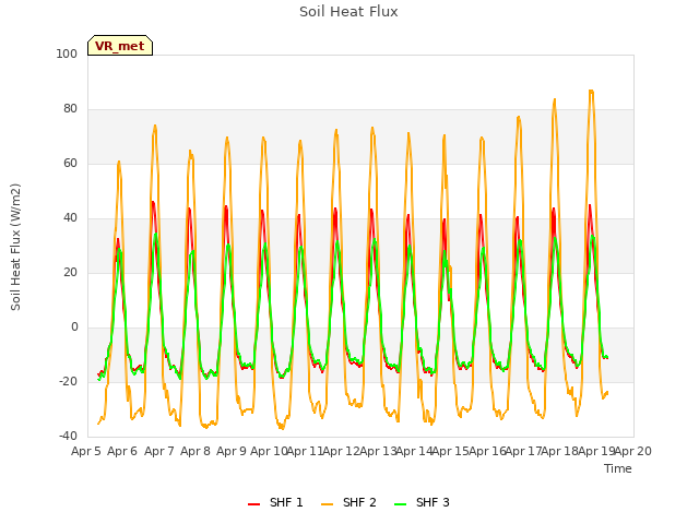 plot of Soil Heat Flux