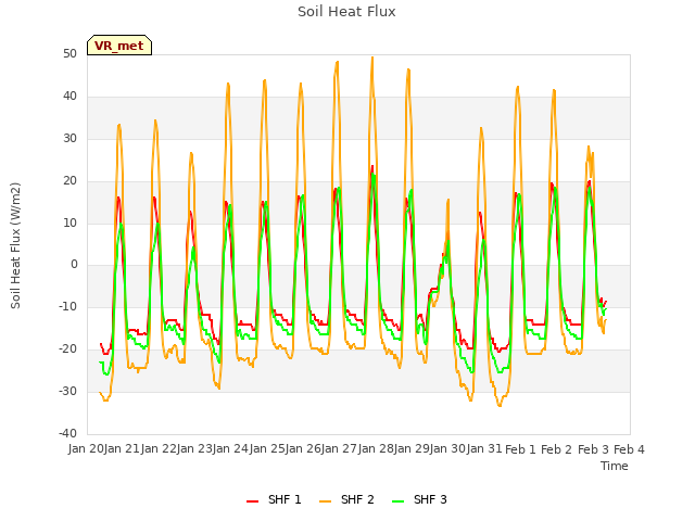 plot of Soil Heat Flux