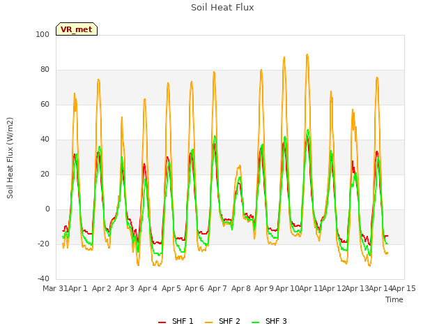 plot of Soil Heat Flux